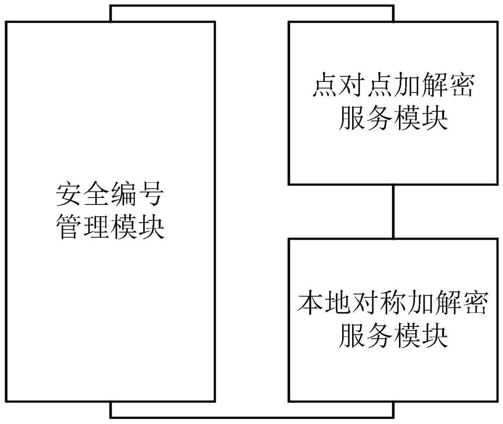 Credit card validity period data transmission processing encryption method and system