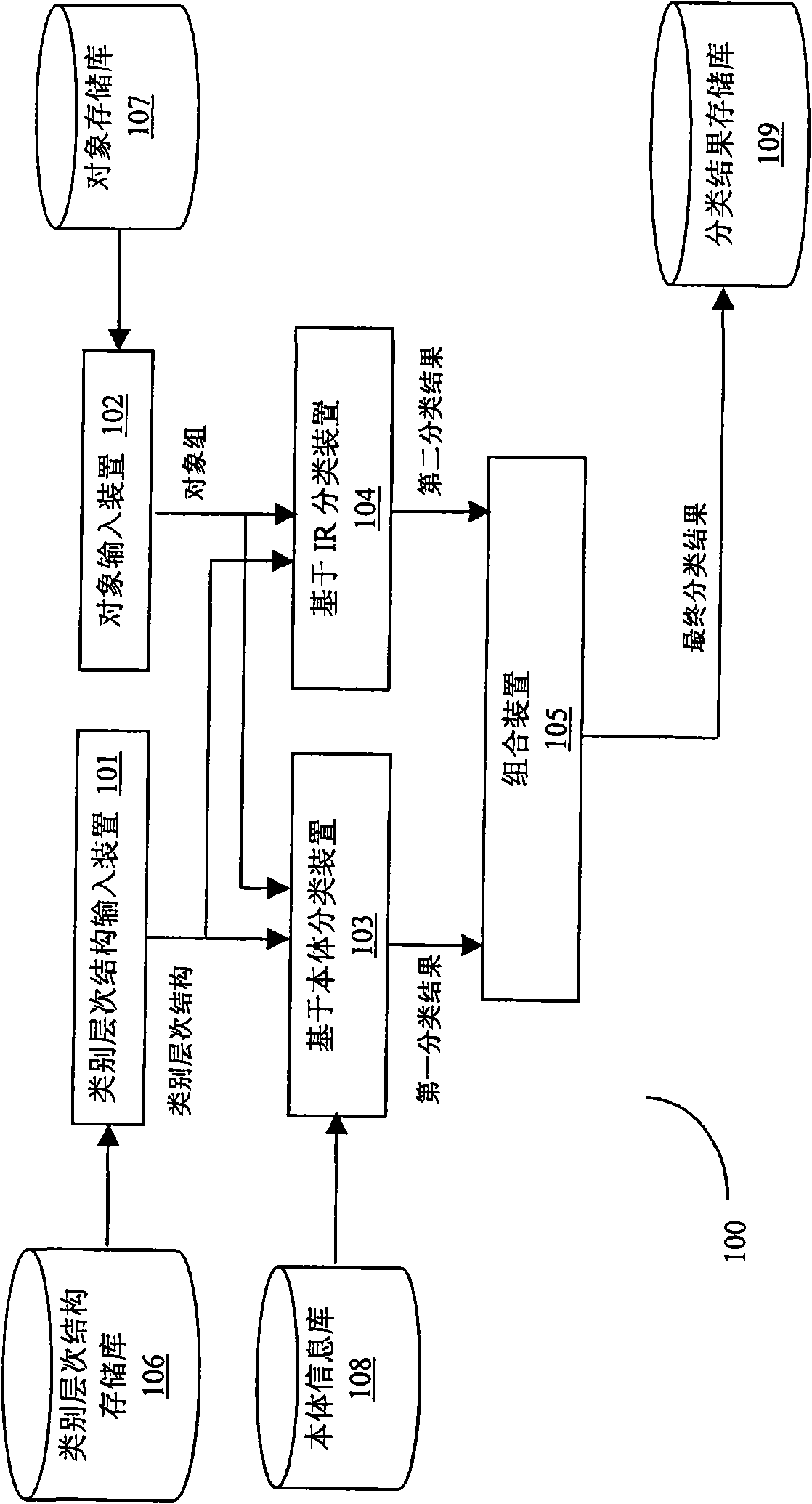 Method and system for automatically classifying objects