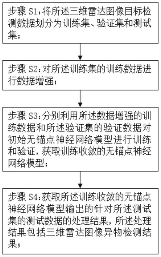 Three-dimensional holographic imaging security check radar image foreign matter detection method