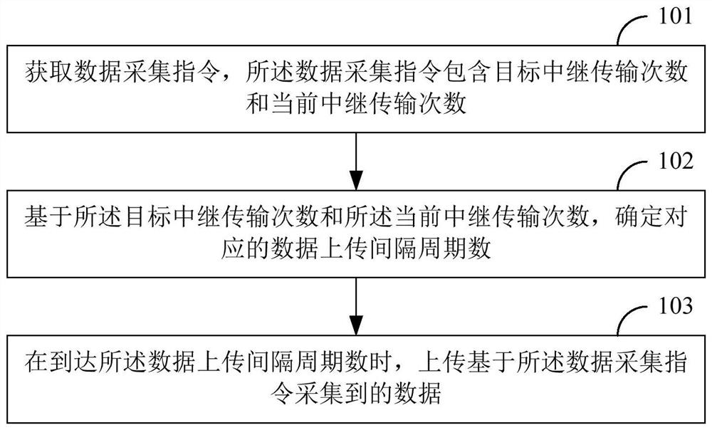 Data transmission method and device and terminal equipment