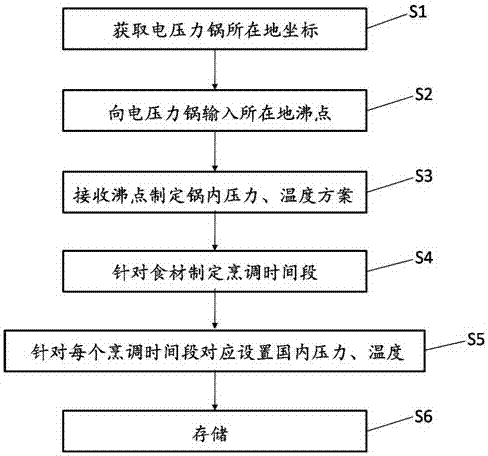 Pressure control method of electric pressure cooker