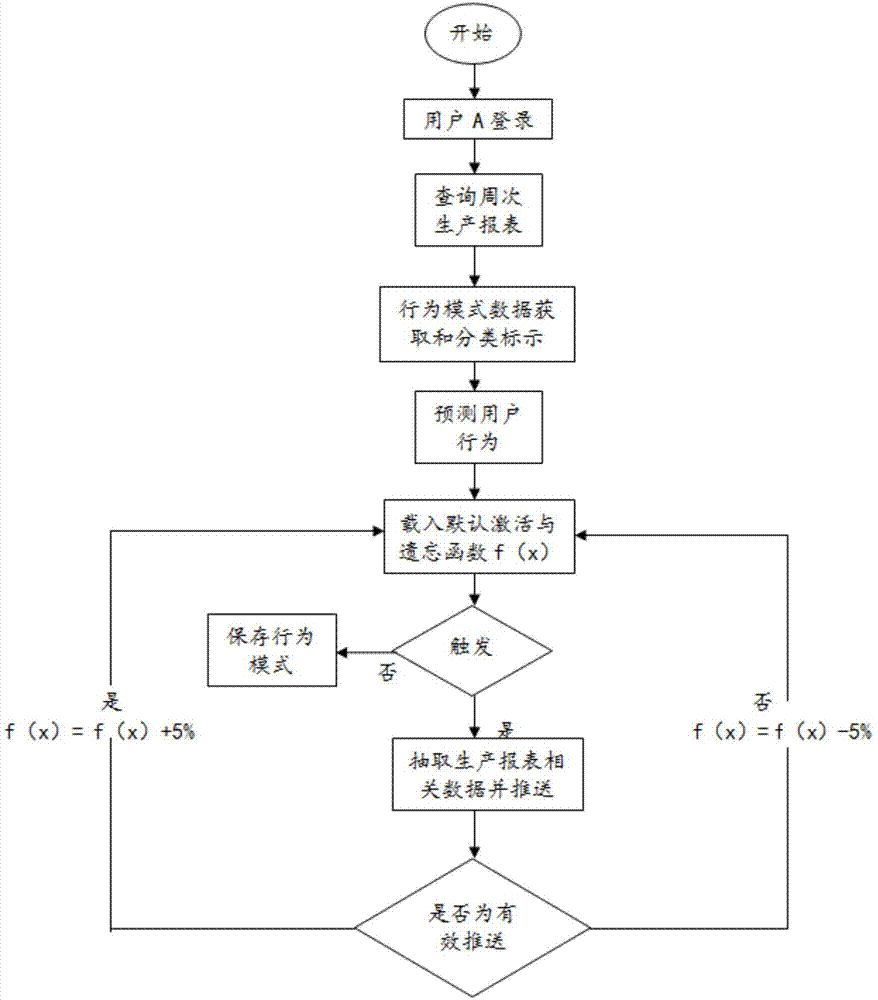 Information system design method based on user behavior pattern