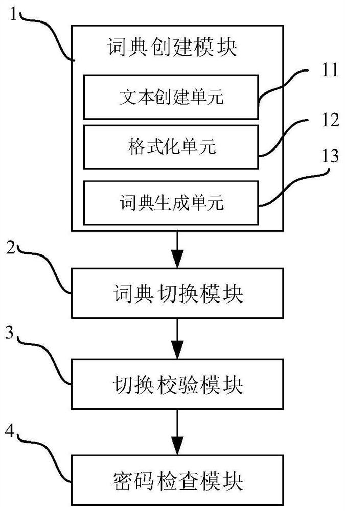 A method and system for increasing the complexity of user passwords under an operating system