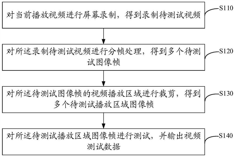 Video testing method and device, electronic equipment and storage medium