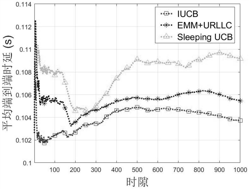 Task unloading method based on intention perception in air-ground integrated Internet of Vehicles