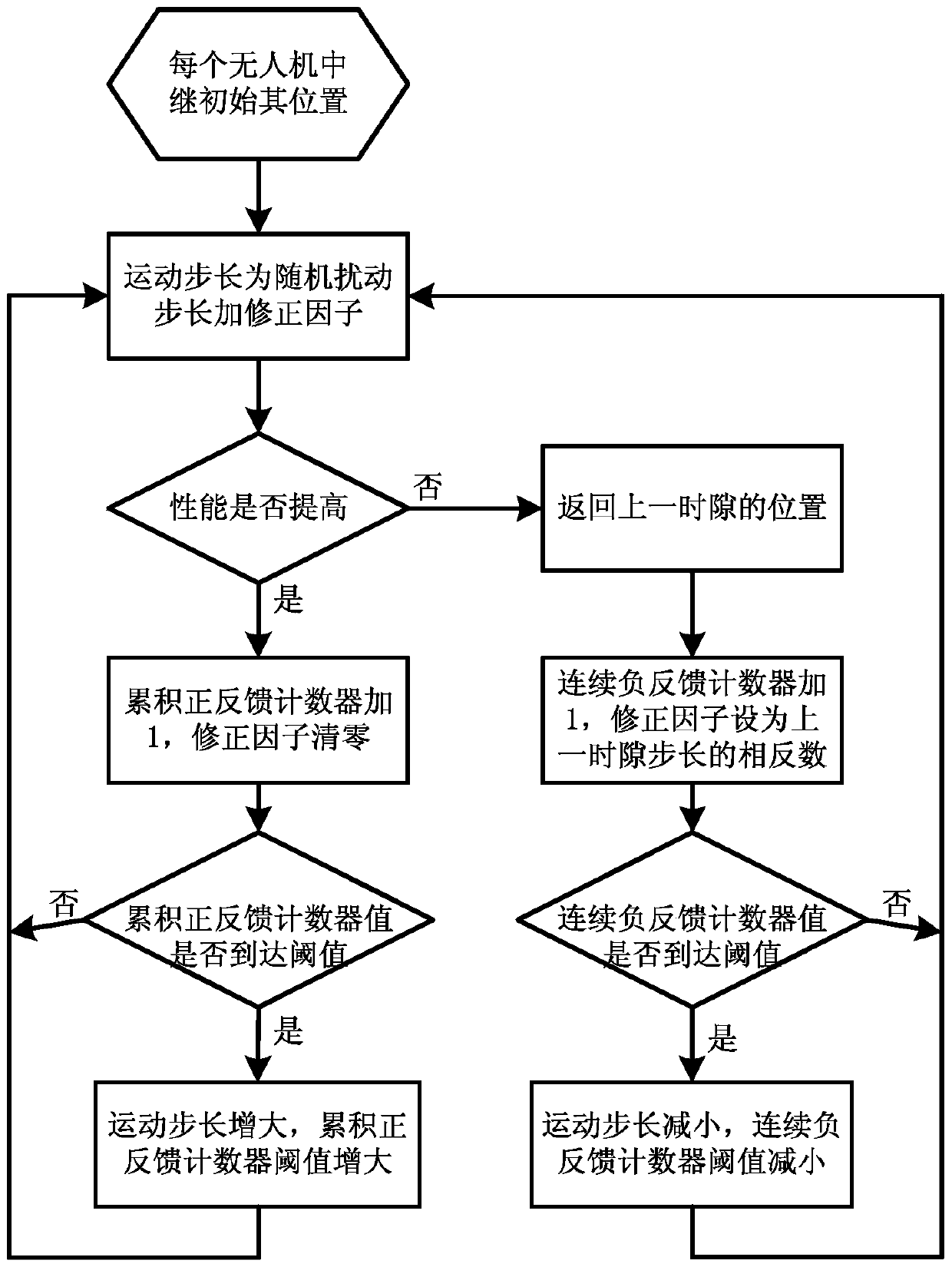 A search method and search system for the best communication position of a multi-mobile relay