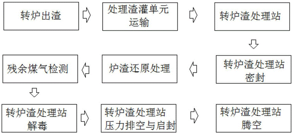 Method for reducing converter slag by utilizing coal gas and recycling furnace slag