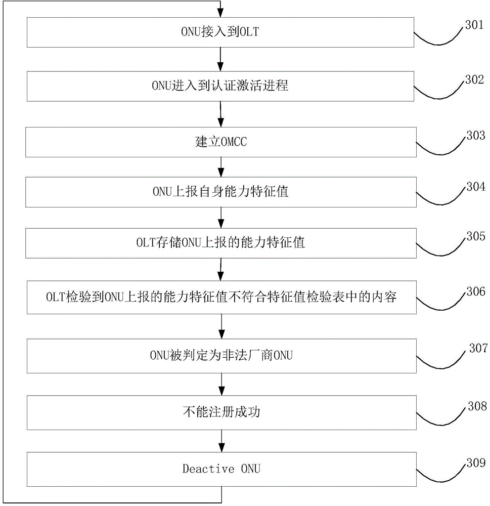 Method and device for controlling access capability of illegal manufacturer ONU in GPON system