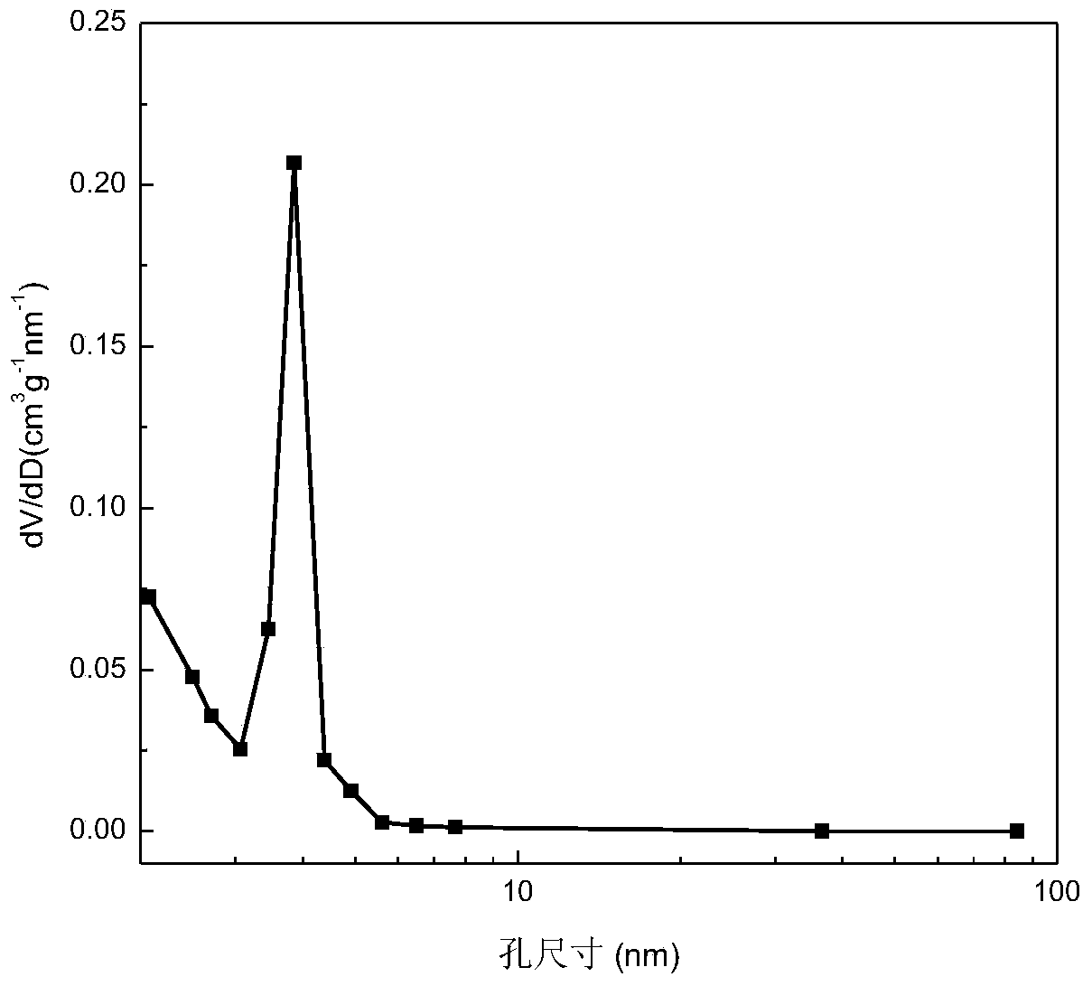 Preparation method for mesoporous carbon-based solid acid catalyst and application of mesoporous carbon-based solid acid catalyst