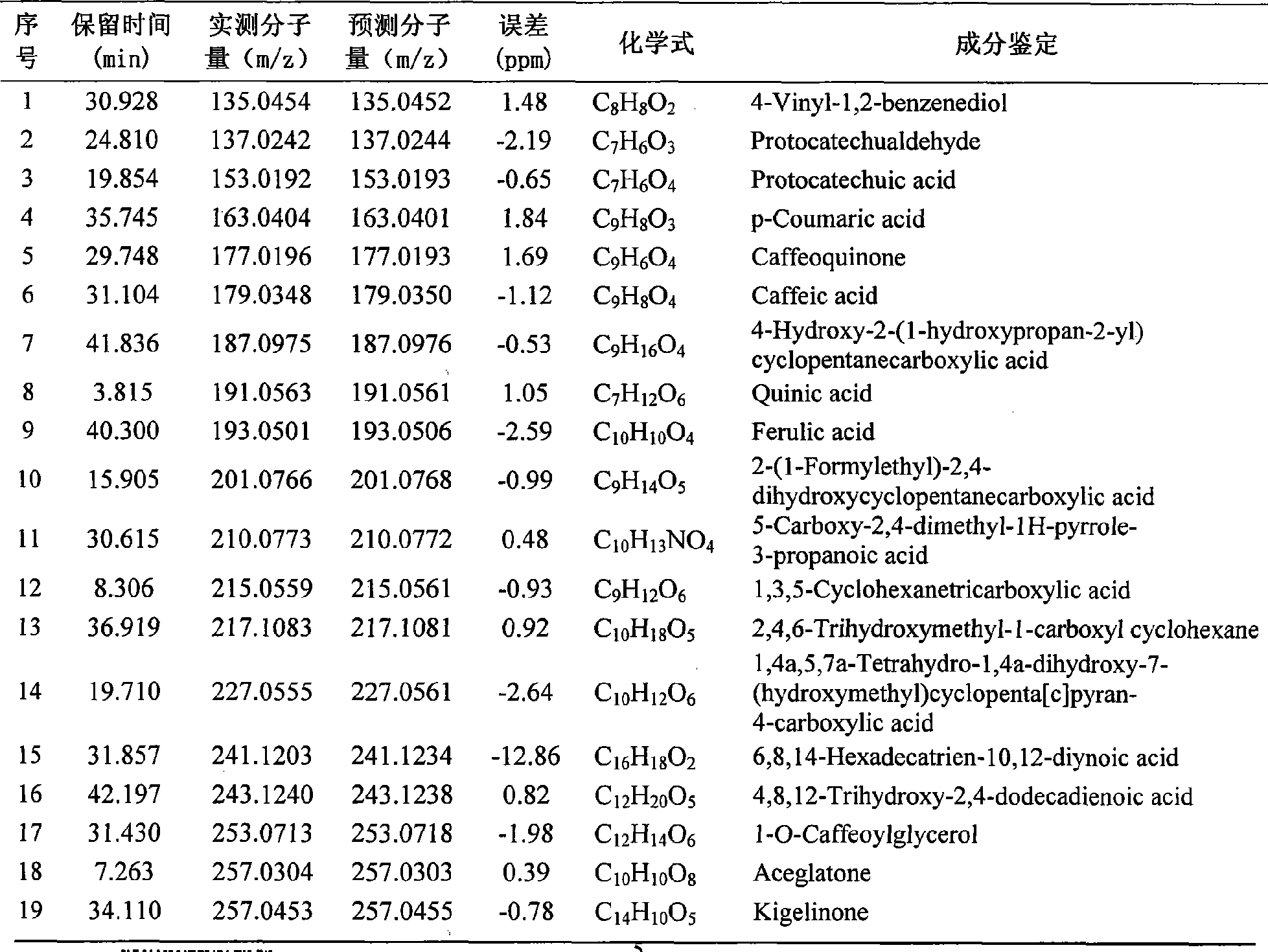 Universal method for rapid detection and structural identification for Chinese traditional medicine complex component