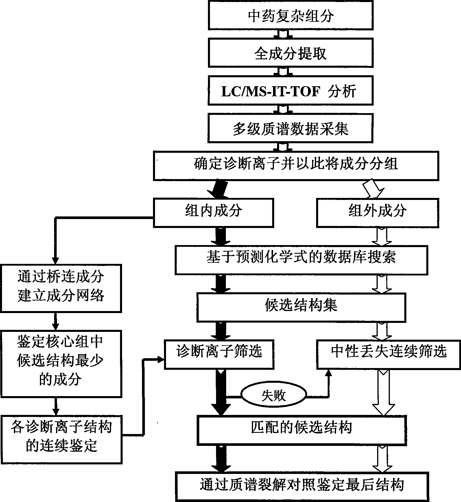 Universal method for rapid detection and structural identification for Chinese traditional medicine complex component