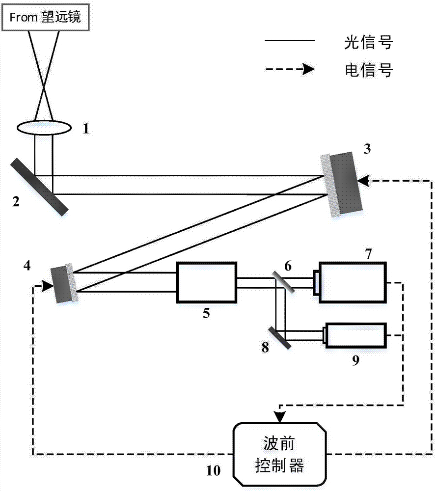 Solar adaptive optical system based on composite Shack-Hartmann wave-front sensor