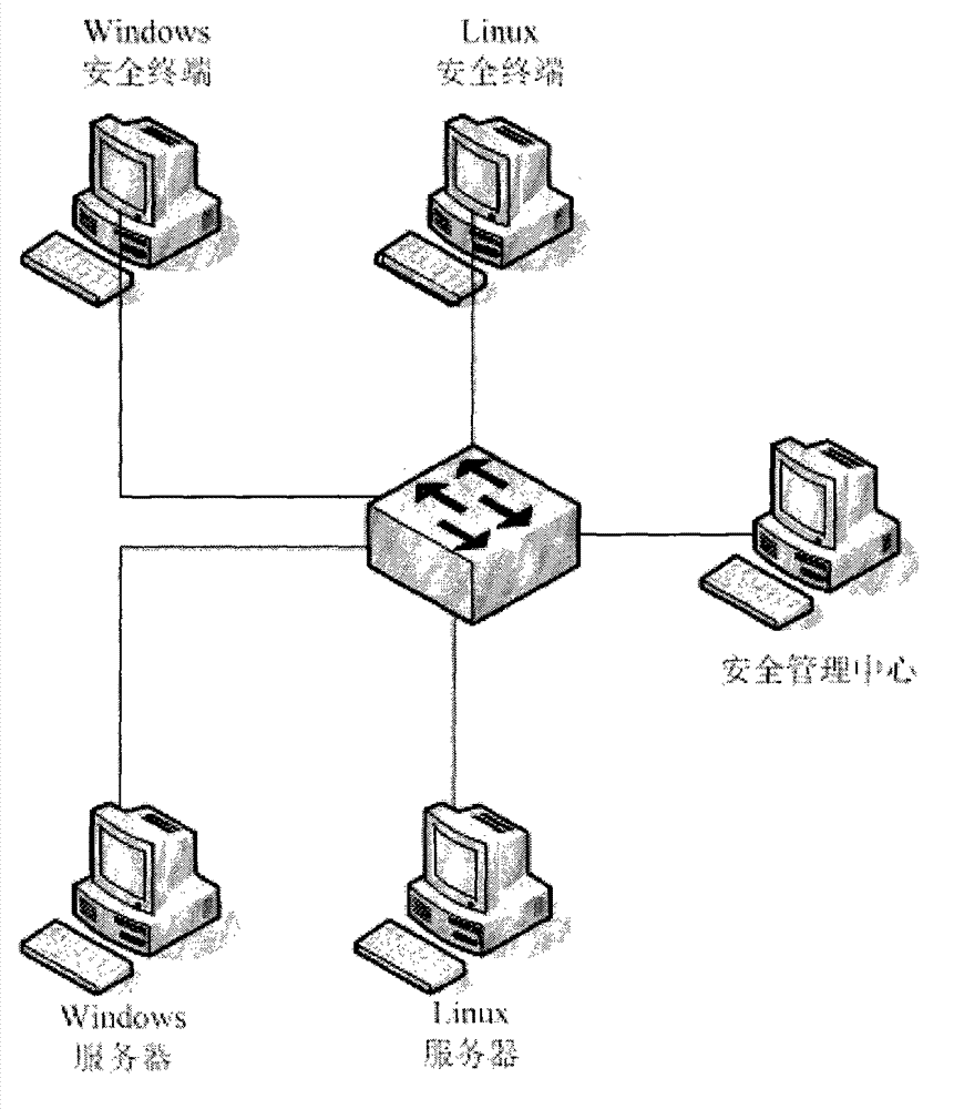 Cross-platform-unified-management-supported mandatory access controlling system and method