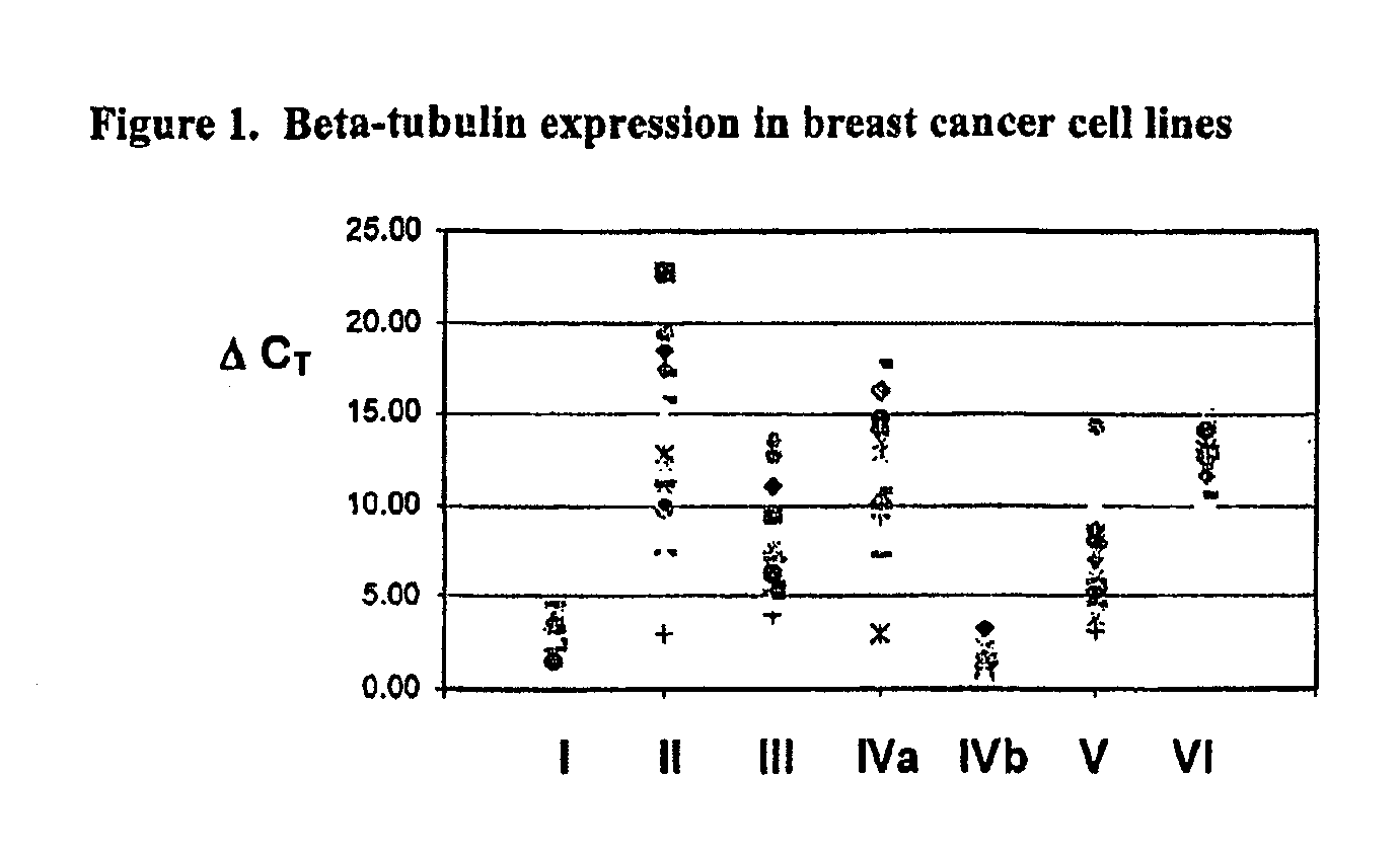 Tubulin Isotype Screening in Cancer Therapy Using Halichondrin B Analogs