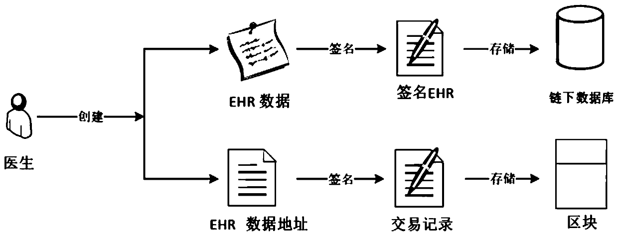 Blockchain medical data management method based on distributed attribute signature and system