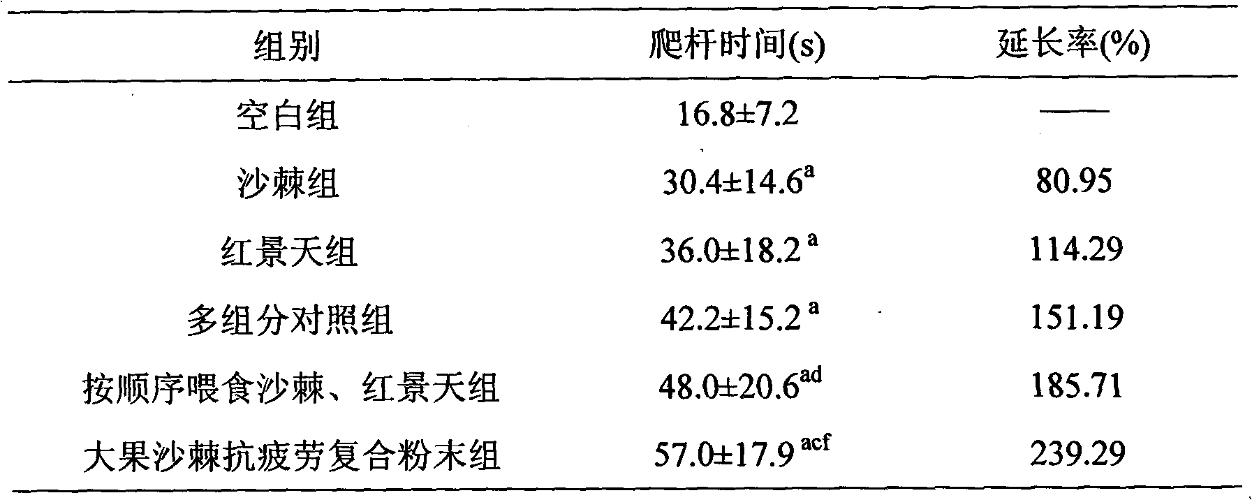 Big fruit sea-buckthorn compound fatigue-resistant powder and preparation method thereof