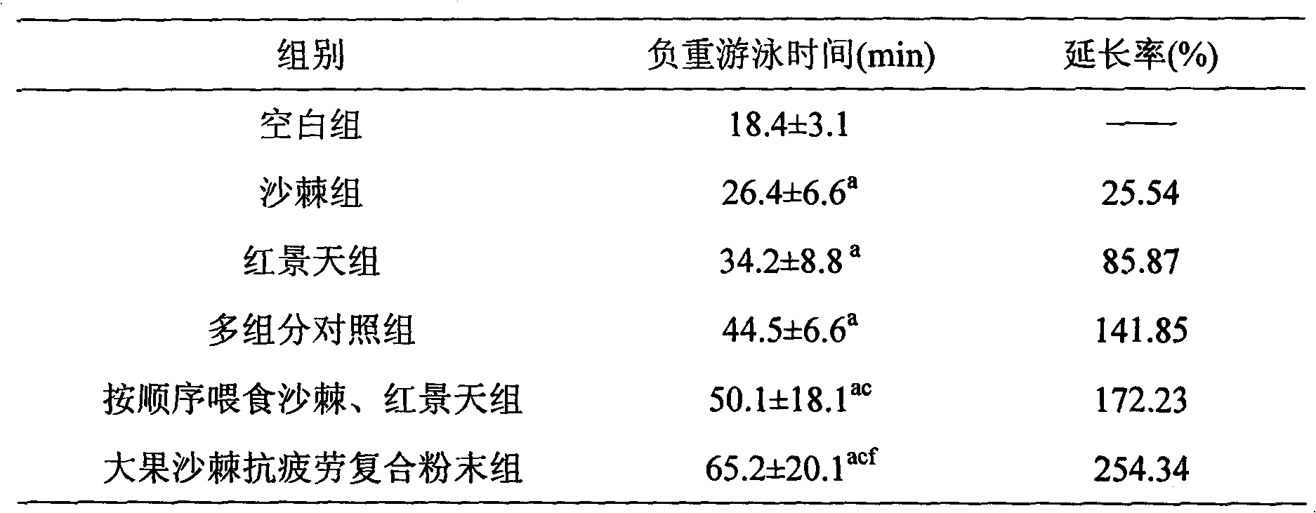 Big fruit sea-buckthorn compound fatigue-resistant powder and preparation method thereof