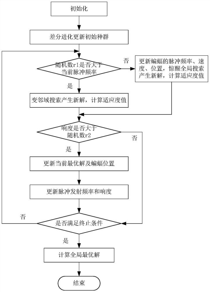 Logistics distribution vehicle path optimization method based on discrete bat algorithm