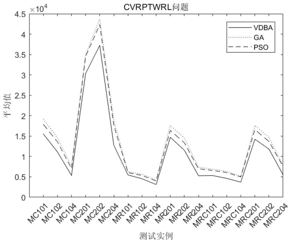 Logistics distribution vehicle path optimization method based on discrete bat algorithm