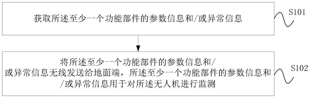 Unmanned aerial vehicle monitoring method and device and storage medium