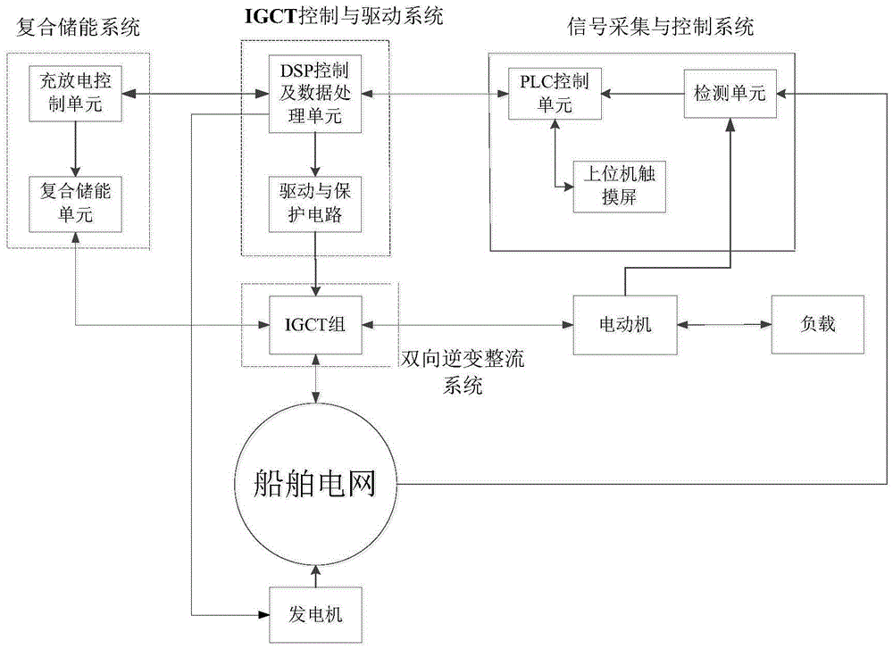 Ship electric propulsion system with harmonic suppressing and regenerative braking functions and control method