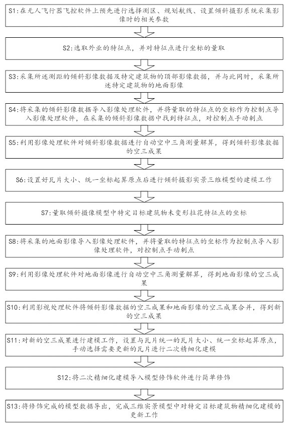 Local rapid updating method based on mobile phone image live-action refined modeling