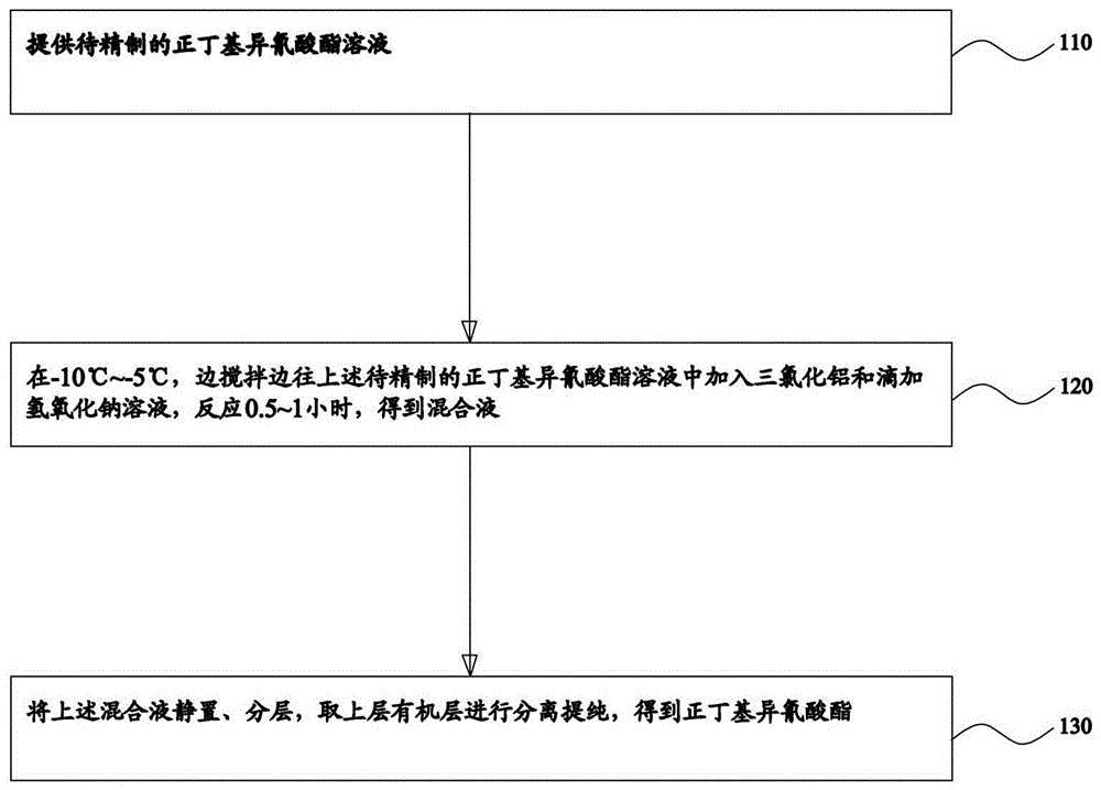 Refining method of n-butyl isocyanate