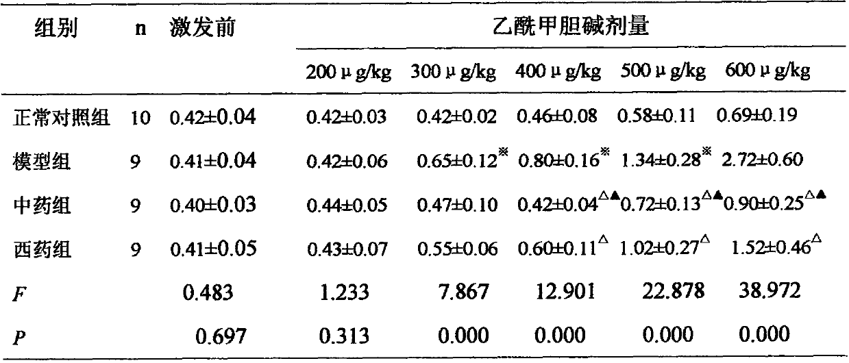 Drug composition for treating coughing of old people after being infected and preparation method of drug composition