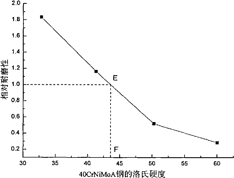 Abrasion test method for determining rational hardness pairing of friction pair