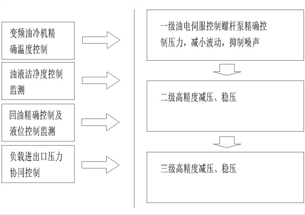 Ultra-precision hydraulic control method