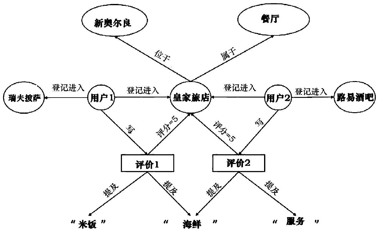 Recommendation method and device based on heterogeneous information network