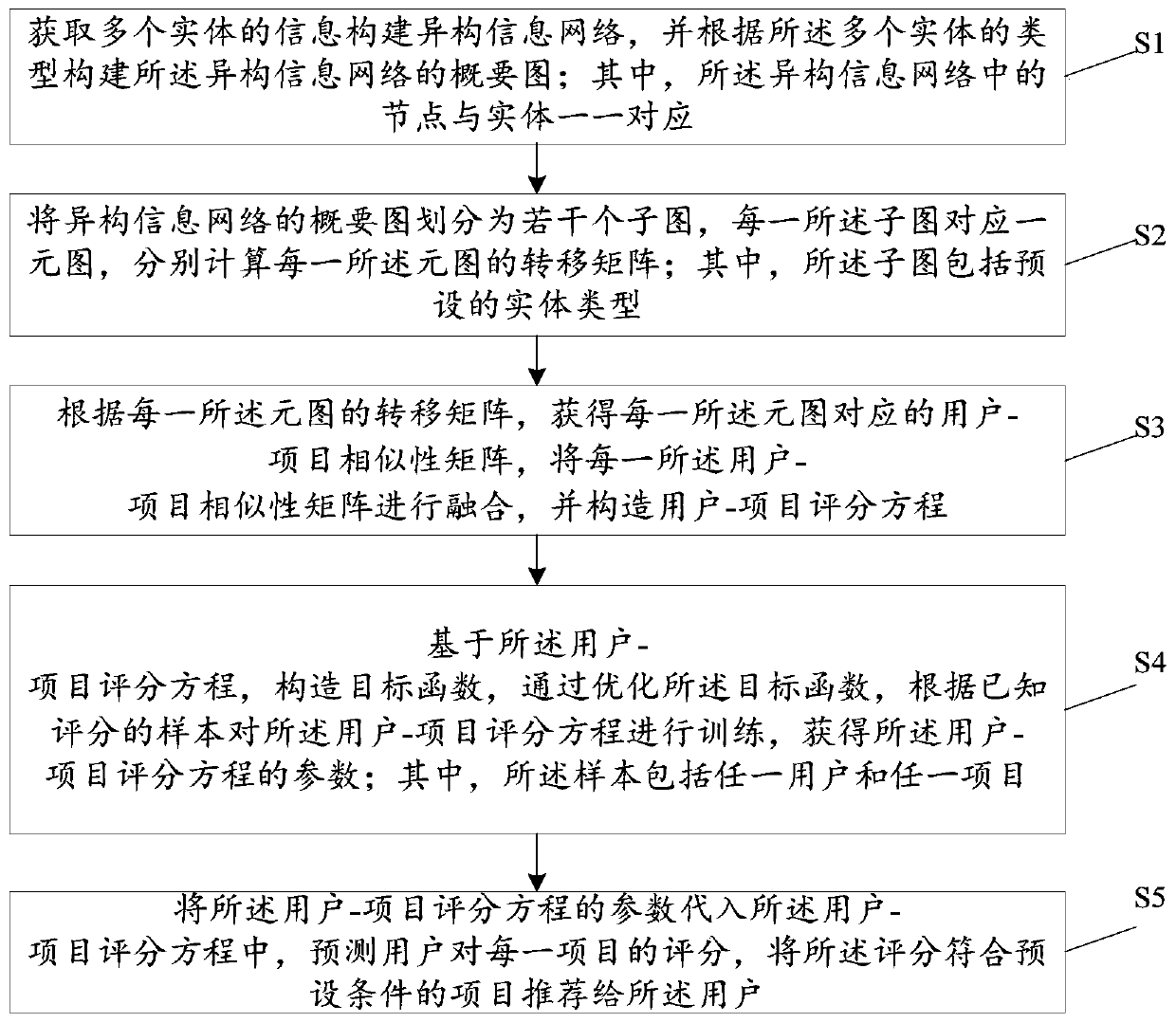 Recommendation method and device based on heterogeneous information network