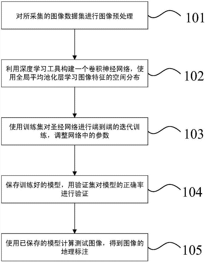 Image geography marking method based on spatial cognition learning