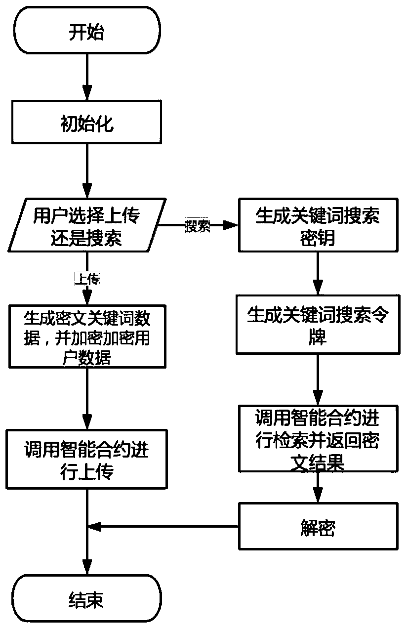 Ciphertext retrieval method based on block chain