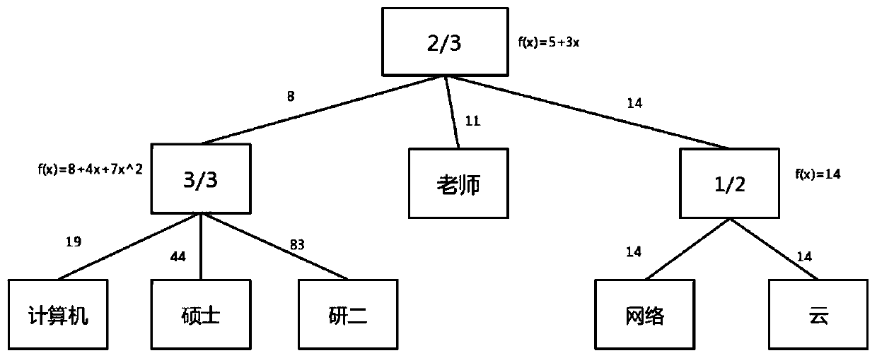 Ciphertext retrieval method based on block chain