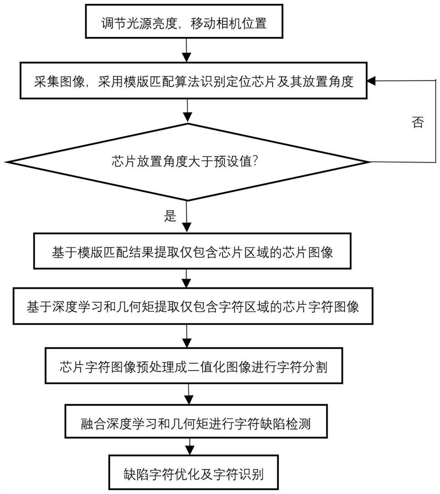 Chip character anti-interference identification method and device