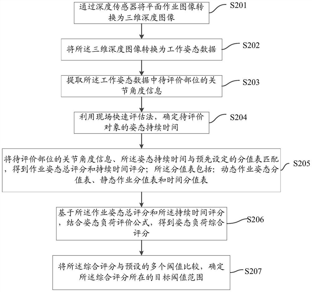 Evaluation method, device, electronic device and storage medium for attitude load data