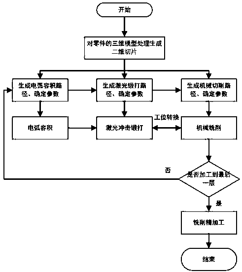 Wire material electric arc fused deposition and laser shock forging composite additive and subtractive manufacturing method and device