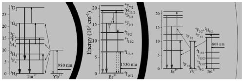 Single-particle nano crystal with three-primary-color luminescence and preparation method thereof