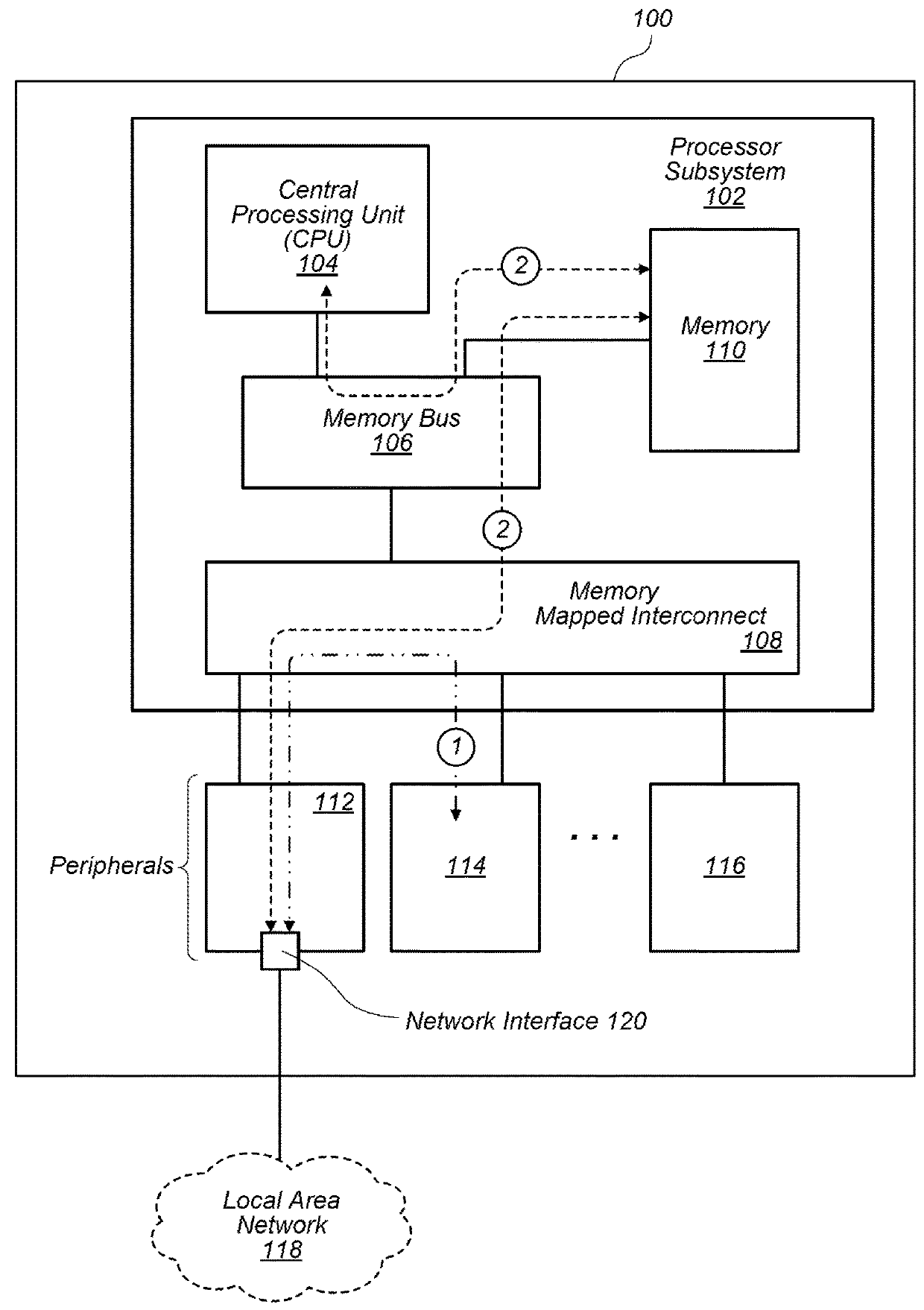 Direct Network Access by a Memory Mapped Peripheral Device for Scheduled Data Transfer on the Network