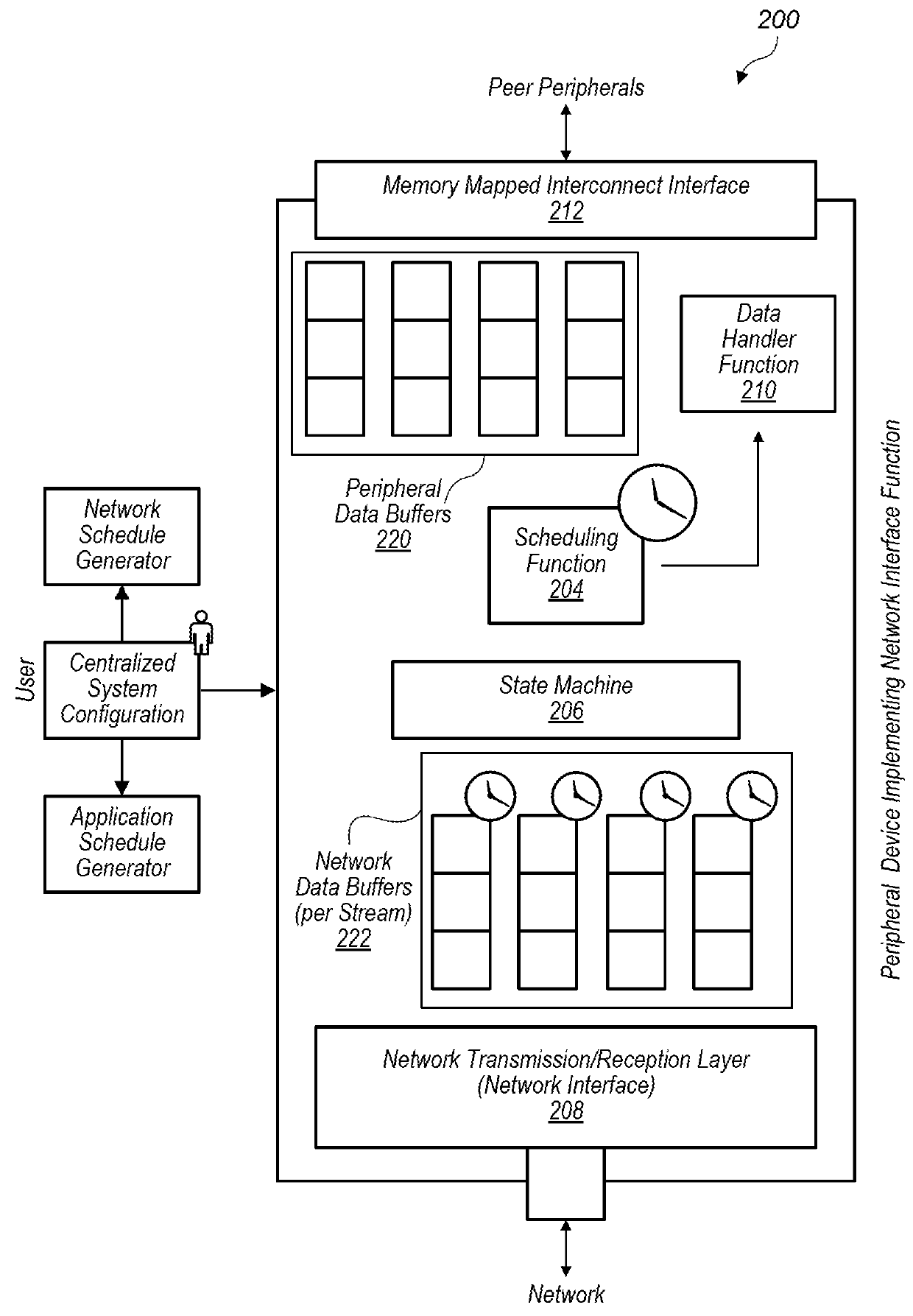 Direct Network Access by a Memory Mapped Peripheral Device for Scheduled Data Transfer on the Network