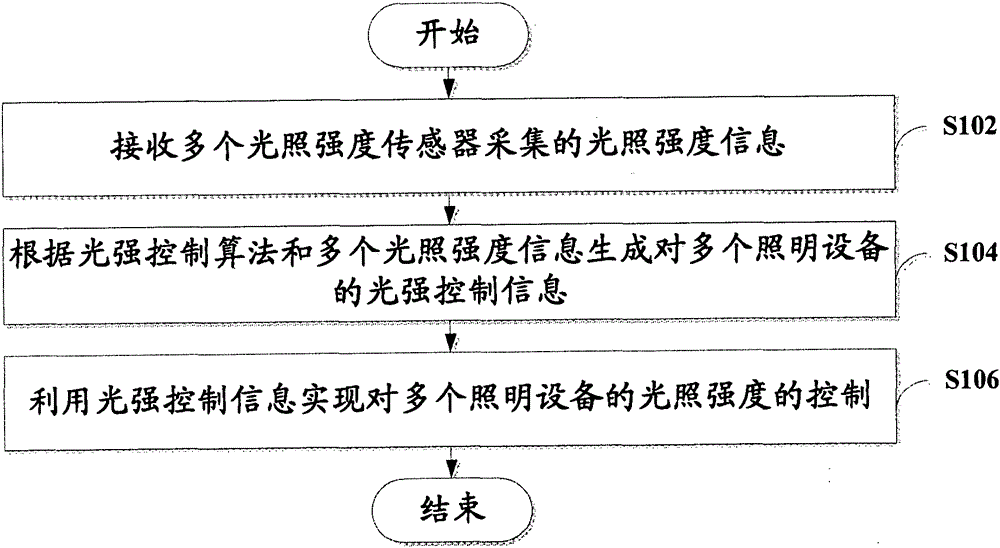 Indoor lighting intensity control method and controller