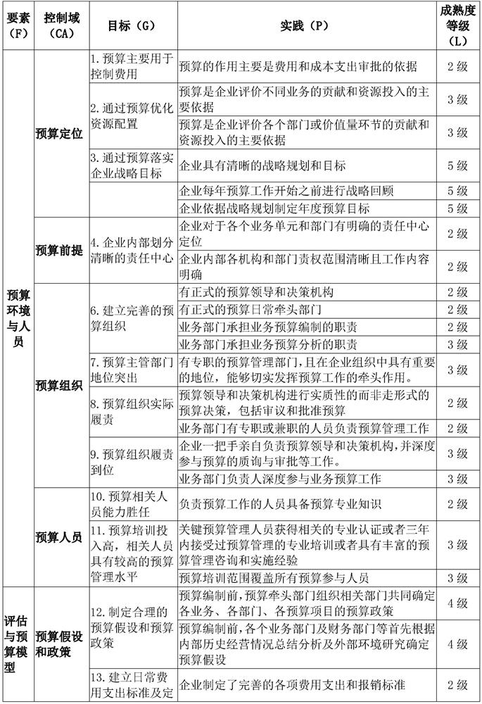 Enterprise budget management maturity evaluation system