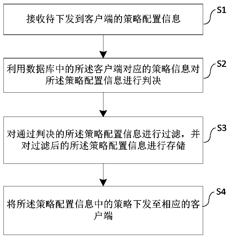 Policy management method, system and device and medium