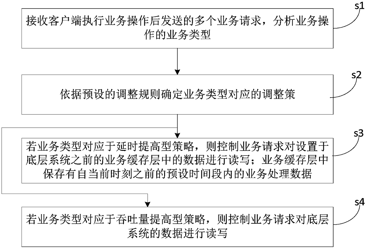 Distributed storage system service equalization processing method, device and equipment