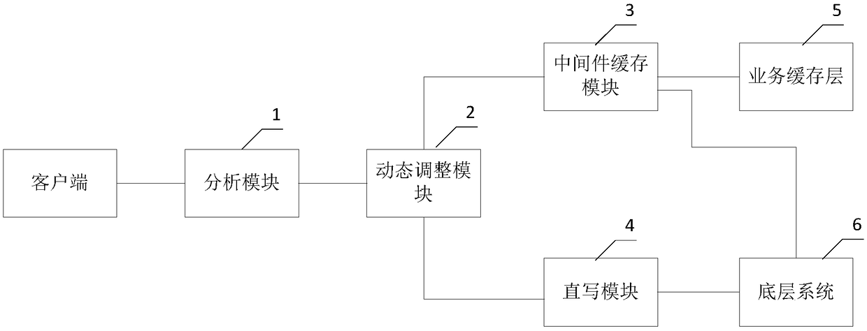 Distributed storage system service equalization processing method, device and equipment