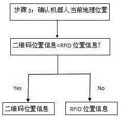 An AGV robot guidance deviation correction method