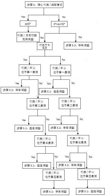 An AGV robot guidance deviation correction method