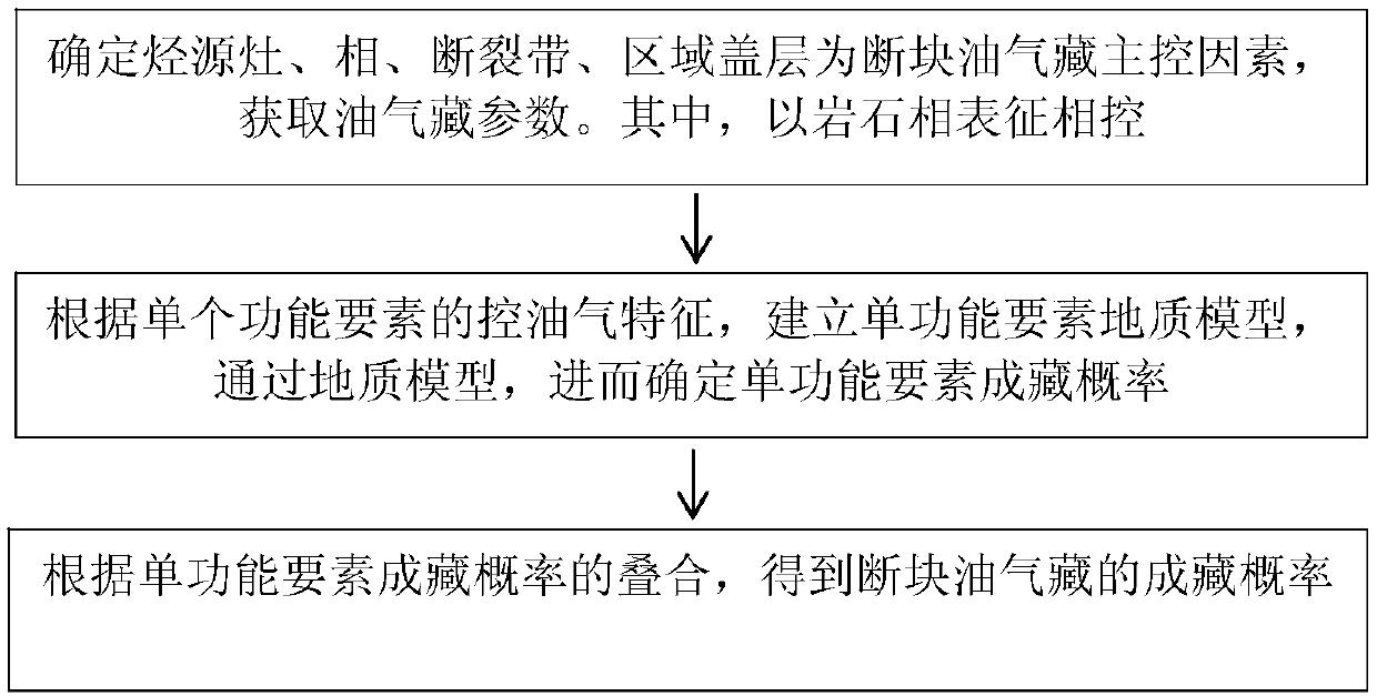 Method and apparatus for quantitatively predicting reservoir forming probability of fault block oil-gas reservoir