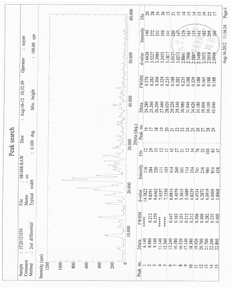 Stable gastrodin crystal with high bioavailability for oral administration as well as preparation method, preparation and application thereof